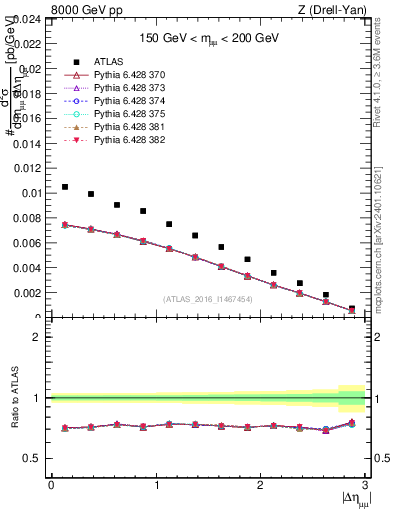 Plot of ll.deta in 8000 GeV pp collisions