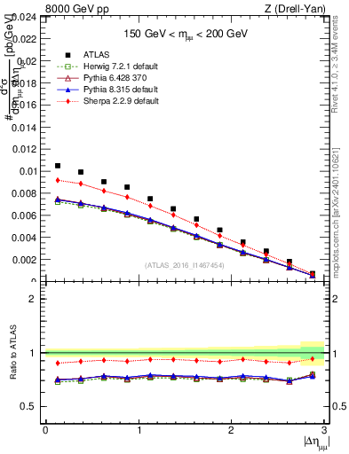 Plot of ll.deta in 8000 GeV pp collisions