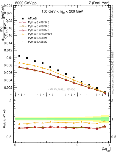 Plot of ll.deta in 8000 GeV pp collisions