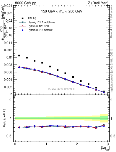 Plot of ll.deta in 8000 GeV pp collisions