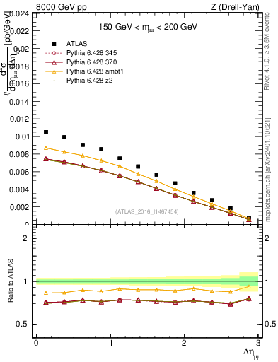 Plot of ll.deta in 8000 GeV pp collisions
