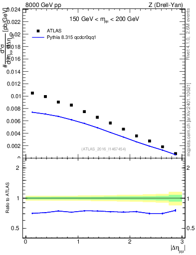 Plot of ll.deta in 8000 GeV pp collisions