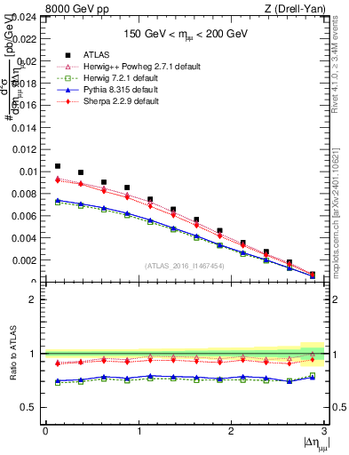 Plot of ll.deta in 8000 GeV pp collisions