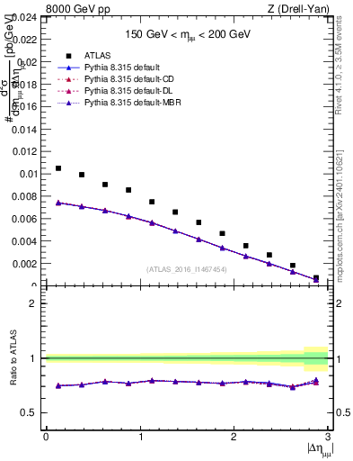 Plot of ll.deta in 8000 GeV pp collisions