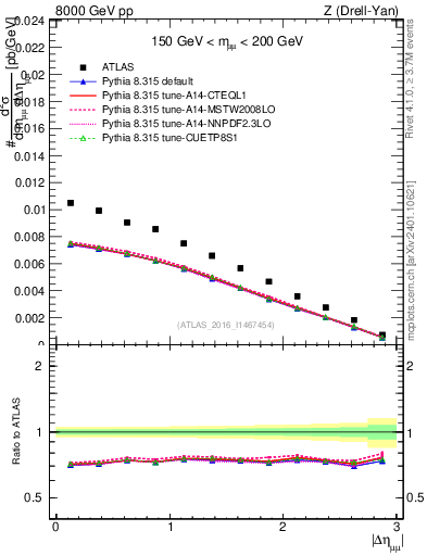 Plot of ll.deta in 8000 GeV pp collisions