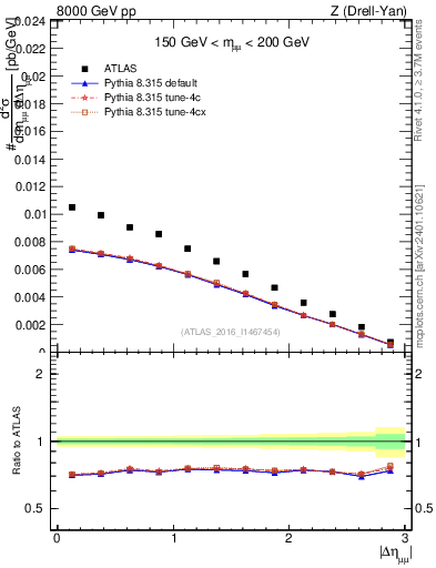 Plot of ll.deta in 8000 GeV pp collisions