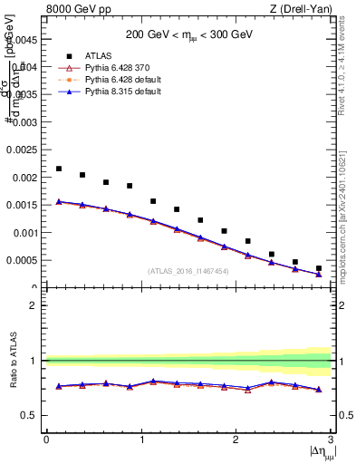 Plot of ll.deta in 8000 GeV pp collisions