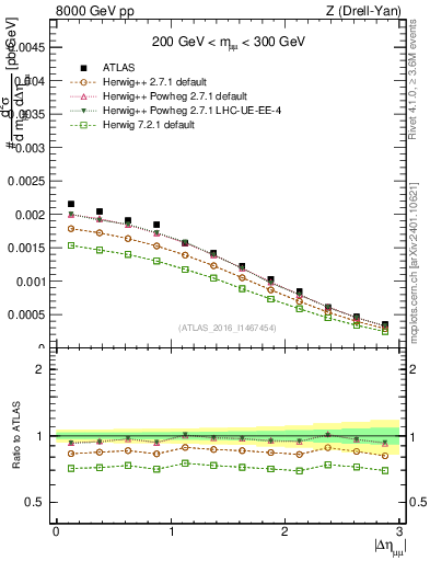 Plot of ll.deta in 8000 GeV pp collisions