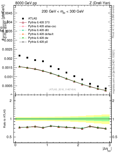 Plot of ll.deta in 8000 GeV pp collisions