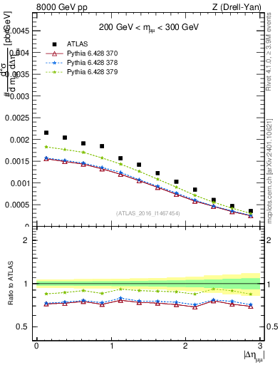 Plot of ll.deta in 8000 GeV pp collisions