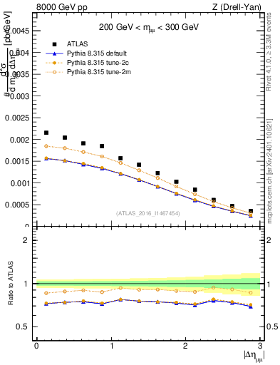 Plot of ll.deta in 8000 GeV pp collisions
