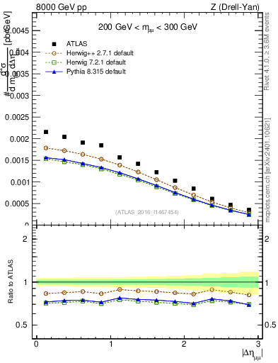 Plot of ll.deta in 8000 GeV pp collisions