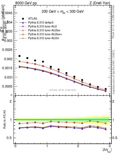 Plot of ll.deta in 8000 GeV pp collisions