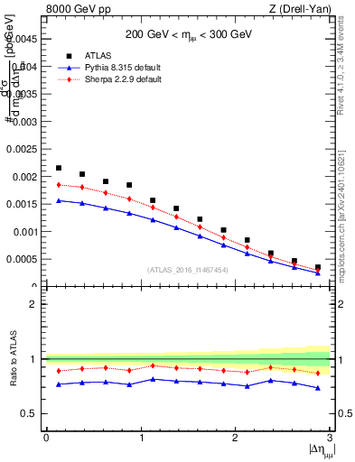 Plot of ll.deta in 8000 GeV pp collisions