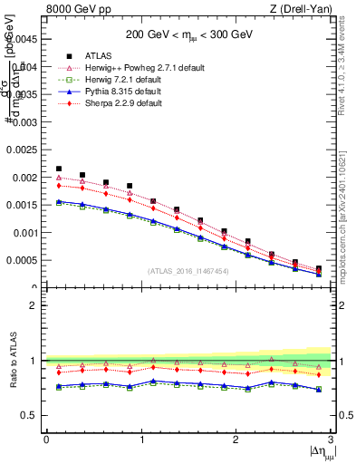 Plot of ll.deta in 8000 GeV pp collisions