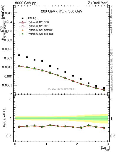 Plot of ll.deta in 8000 GeV pp collisions
