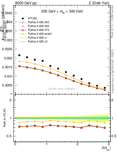 Plot of ll.deta in 8000 GeV pp collisions
