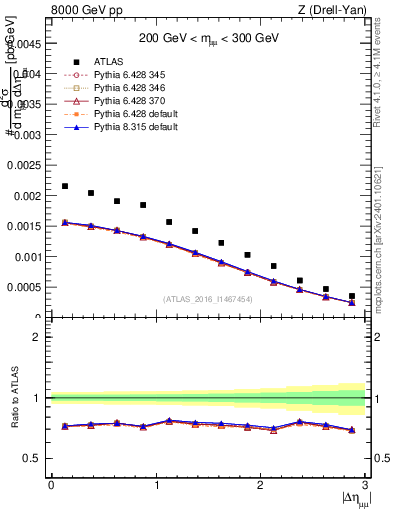 Plot of ll.deta in 8000 GeV pp collisions