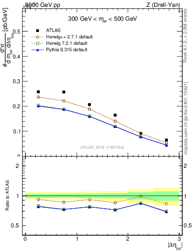Plot of ll.deta in 8000 GeV pp collisions