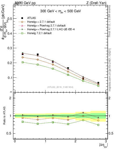 Plot of ll.deta in 8000 GeV pp collisions