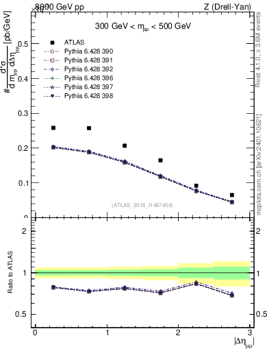 Plot of ll.deta in 8000 GeV pp collisions