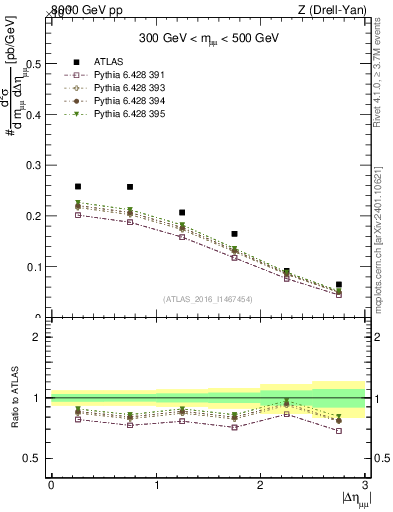 Plot of ll.deta in 8000 GeV pp collisions