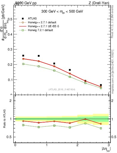 Plot of ll.deta in 8000 GeV pp collisions