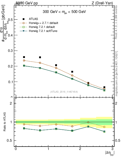 Plot of ll.deta in 8000 GeV pp collisions