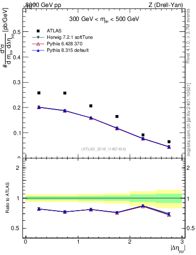 Plot of ll.deta in 8000 GeV pp collisions
