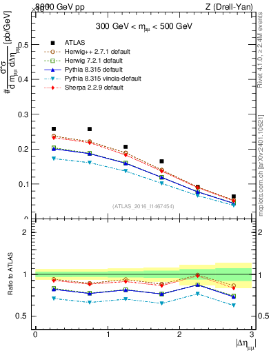 Plot of ll.deta in 8000 GeV pp collisions