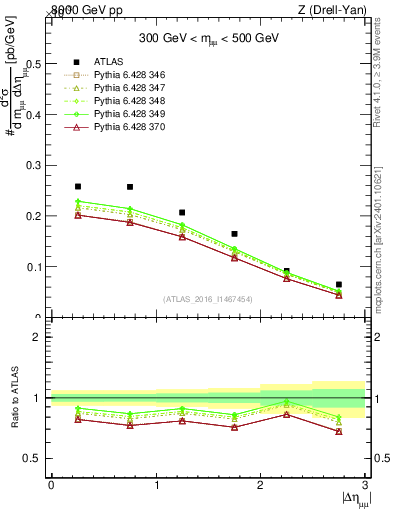 Plot of ll.deta in 8000 GeV pp collisions