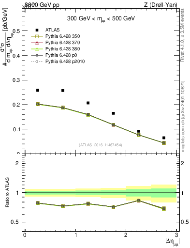 Plot of ll.deta in 8000 GeV pp collisions