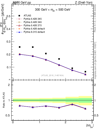 Plot of ll.deta in 8000 GeV pp collisions