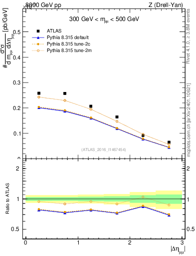 Plot of ll.deta in 8000 GeV pp collisions