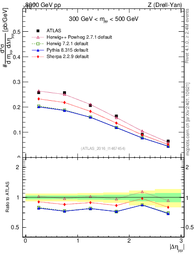 Plot of ll.deta in 8000 GeV pp collisions