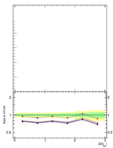 Plot of ll.deta in 8000 GeV pp collisions