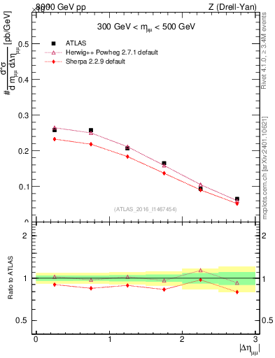 Plot of ll.deta in 8000 GeV pp collisions