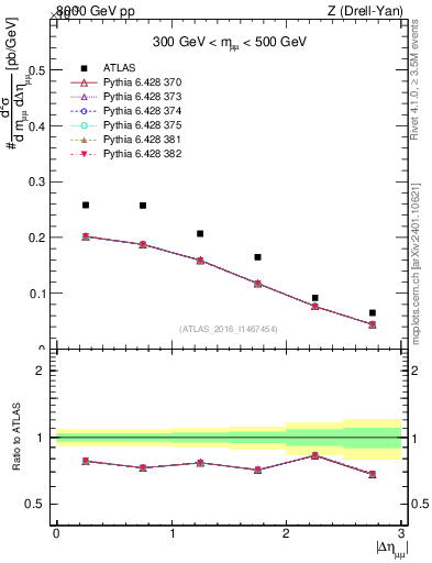 Plot of ll.deta in 8000 GeV pp collisions
