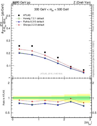 Plot of ll.deta in 8000 GeV pp collisions