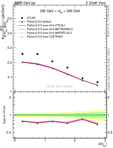 Plot of ll.deta in 8000 GeV pp collisions