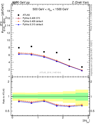 Plot of ll.deta in 8000 GeV pp collisions