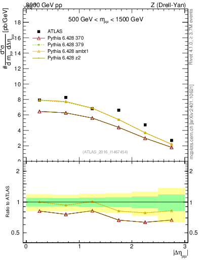 Plot of ll.deta in 8000 GeV pp collisions