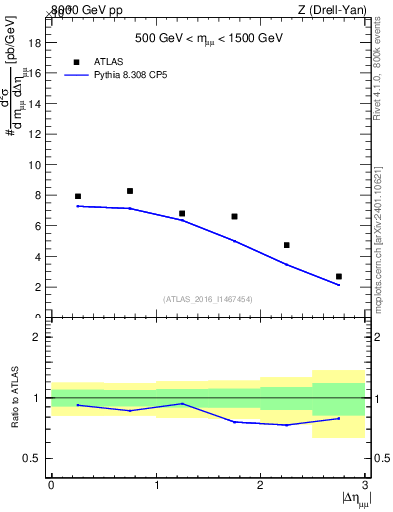 Plot of ll.deta in 8000 GeV pp collisions