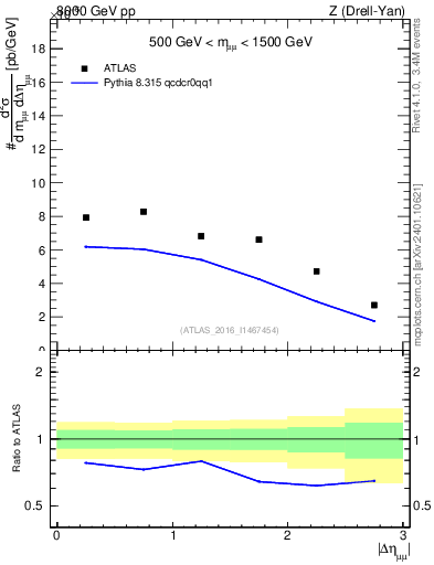 Plot of ll.deta in 8000 GeV pp collisions