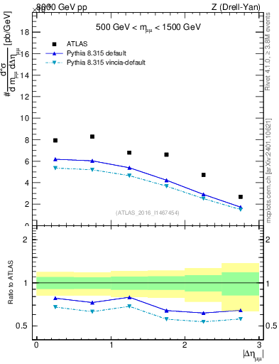 Plot of ll.deta in 8000 GeV pp collisions