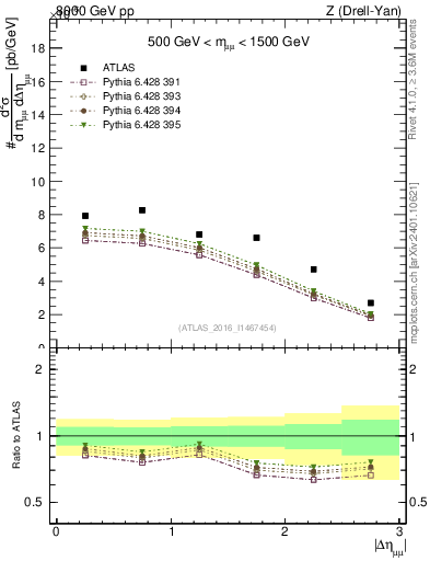 Plot of ll.deta in 8000 GeV pp collisions
