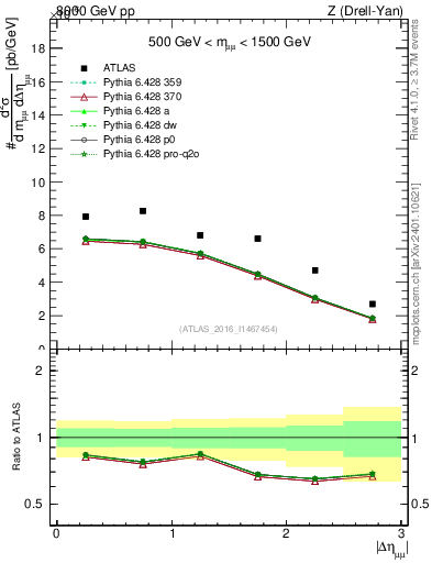 Plot of ll.deta in 8000 GeV pp collisions