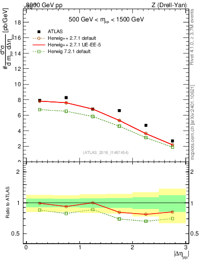 Plot of ll.deta in 8000 GeV pp collisions