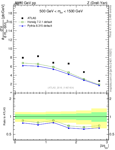Plot of ll.deta in 8000 GeV pp collisions