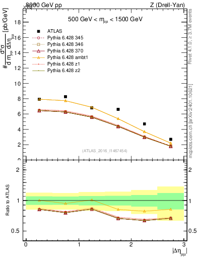 Plot of ll.deta in 8000 GeV pp collisions